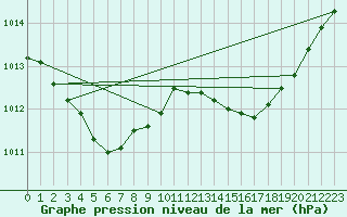 Courbe de la pression atmosphrique pour Anvers (Be)