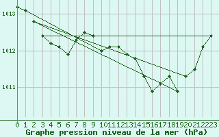 Courbe de la pression atmosphrique pour Brive-Laroche (19)