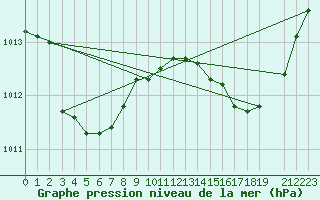 Courbe de la pression atmosphrique pour Malbosc (07)