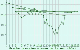 Courbe de la pression atmosphrique pour Farnborough