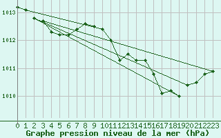 Courbe de la pression atmosphrique pour Sodankyla Vuotso