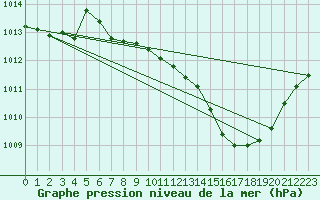 Courbe de la pression atmosphrique pour Beerse (Be)