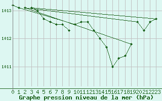 Courbe de la pression atmosphrique pour Cap de la Hve (76)