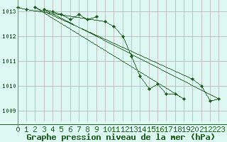 Courbe de la pression atmosphrique pour Banloc