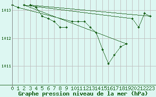 Courbe de la pression atmosphrique pour Le Havre - Octeville (76)