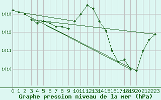 Courbe de la pression atmosphrique pour Thorrenc (07)
