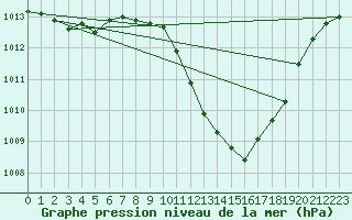 Courbe de la pression atmosphrique pour Manresa