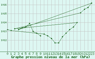 Courbe de la pression atmosphrique pour Sion (Sw)