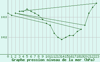 Courbe de la pression atmosphrique pour Kauhava