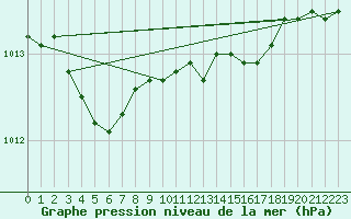 Courbe de la pression atmosphrique pour Besanon (25)