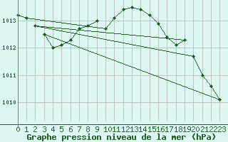 Courbe de la pression atmosphrique pour Mumbles