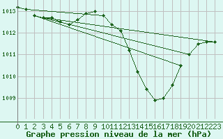 Courbe de la pression atmosphrique pour Orense