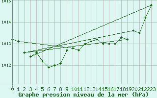 Courbe de la pression atmosphrique pour Saclas (91)