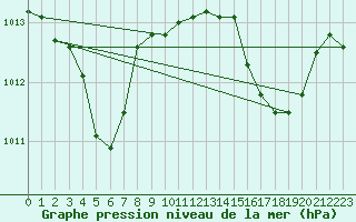 Courbe de la pression atmosphrique pour Angoulme - Brie Champniers (16)