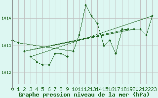 Courbe de la pression atmosphrique pour Sandillon (45)