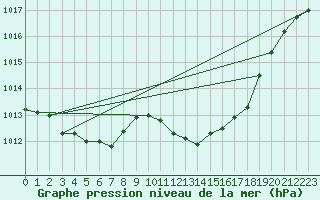 Courbe de la pression atmosphrique pour Michelstadt-Vielbrunn