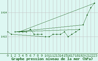 Courbe de la pression atmosphrique pour Jomala Jomalaby