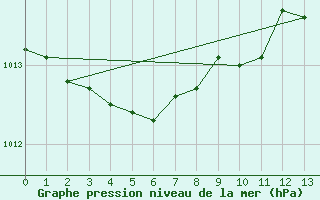 Courbe de la pression atmosphrique pour Saint-Etienne (42)