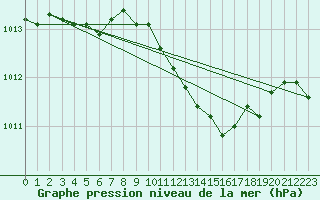 Courbe de la pression atmosphrique pour Neuruppin