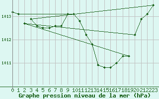 Courbe de la pression atmosphrique pour Pau (64)