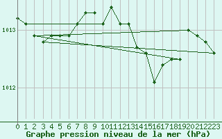 Courbe de la pression atmosphrique pour Gottfrieding