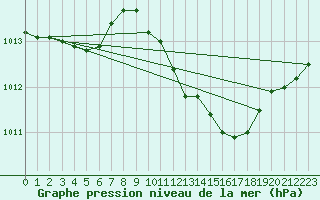 Courbe de la pression atmosphrique pour Dourbes (Be)