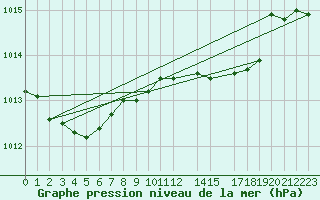 Courbe de la pression atmosphrique pour Aberdaron