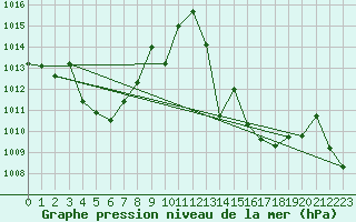 Courbe de la pression atmosphrique pour Punta Galea