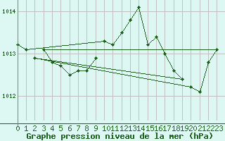 Courbe de la pression atmosphrique pour Solenzara - Base arienne (2B)