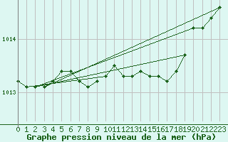 Courbe de la pression atmosphrique pour Ahtari