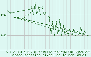Courbe de la pression atmosphrique pour Bournemouth (UK)