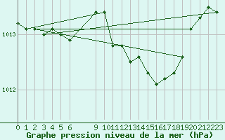 Courbe de la pression atmosphrique pour Hoherodskopf-Vogelsberg