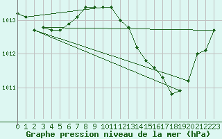 Courbe de la pression atmosphrique pour Concoules - La Bise (30)