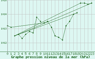 Courbe de la pression atmosphrique pour Harburg