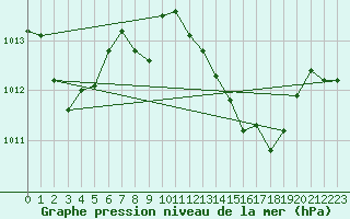 Courbe de la pression atmosphrique pour Ayamonte