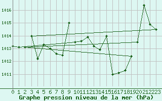 Courbe de la pression atmosphrique pour Huercal Overa