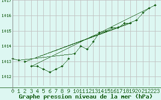 Courbe de la pression atmosphrique pour Koksijde (Be)