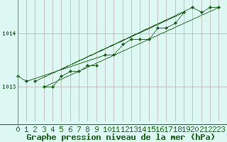 Courbe de la pression atmosphrique pour Tammisaari Jussaro