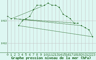 Courbe de la pression atmosphrique pour Strommingsbadan