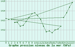 Courbe de la pression atmosphrique pour Laroque (34)