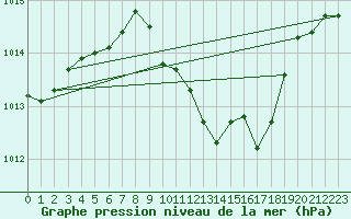 Courbe de la pression atmosphrique pour Gelbelsee