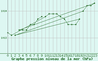 Courbe de la pression atmosphrique pour Olands Norra Udde
