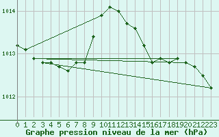 Courbe de la pression atmosphrique pour Creil (60)