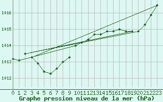 Courbe de la pression atmosphrique pour Pointe de Socoa (64)