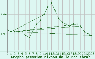 Courbe de la pression atmosphrique pour Le Havre - Octeville (76)