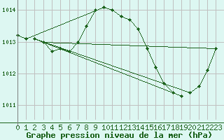 Courbe de la pression atmosphrique pour Carrion de Calatrava (Esp)