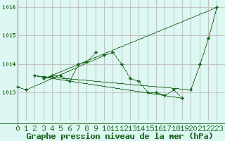 Courbe de la pression atmosphrique pour Thoiras (30)