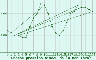 Courbe de la pression atmosphrique pour Celje