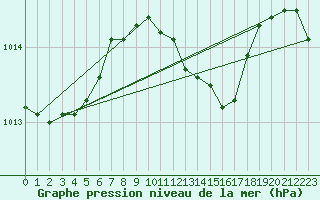 Courbe de la pression atmosphrique pour Vieste