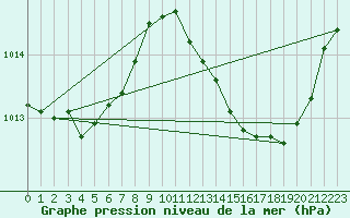 Courbe de la pression atmosphrique pour Saint-Maximin-la-Sainte-Baume (83)